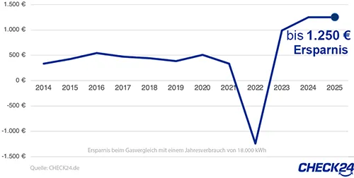 Redkordersparnis beim Gasvergleich