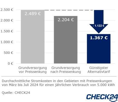 Wechselersparnis trotz Strompreissenkung