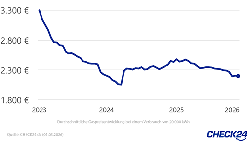 Durchschnittliche Gaspreisentwicklung