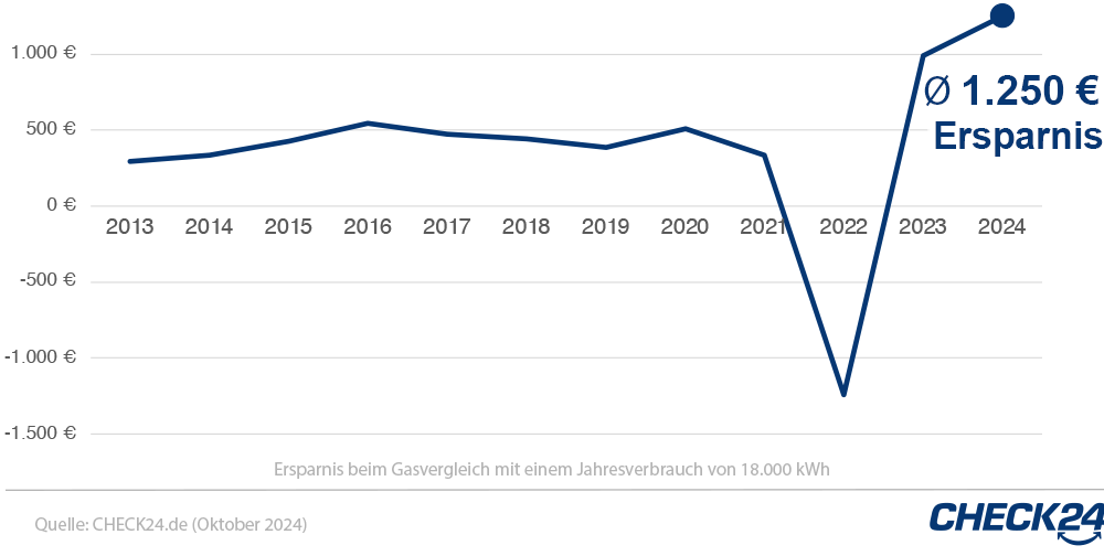 Rekordersparnis beim Gasvergleich