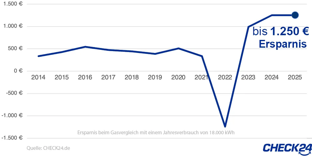 Rekordersparnis beim Gasvergleich