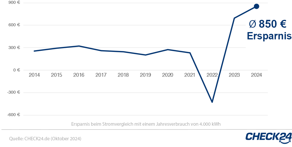 Rekordersparnis beim Stromvergleich