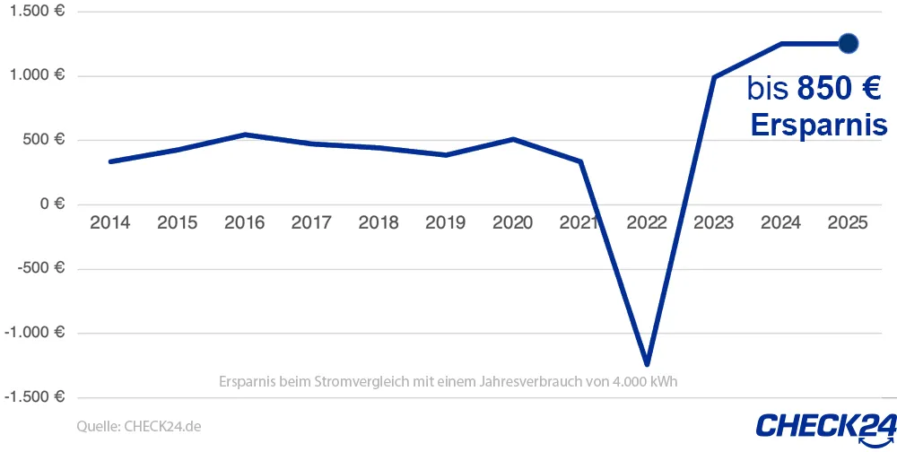 Rekordersparnis beim Stromvergleich