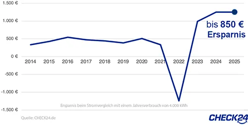 Rekordersparnis beim Stromvergleich