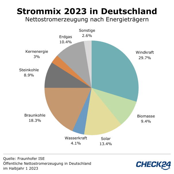 Wie viel Strom wird in Deutschland mit Gas produziert?