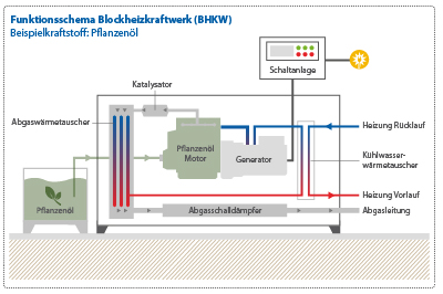 Funktionsschema Blockheizkraftwerk (BHKW. Beispielkraftstoff: Pflanzenöl)