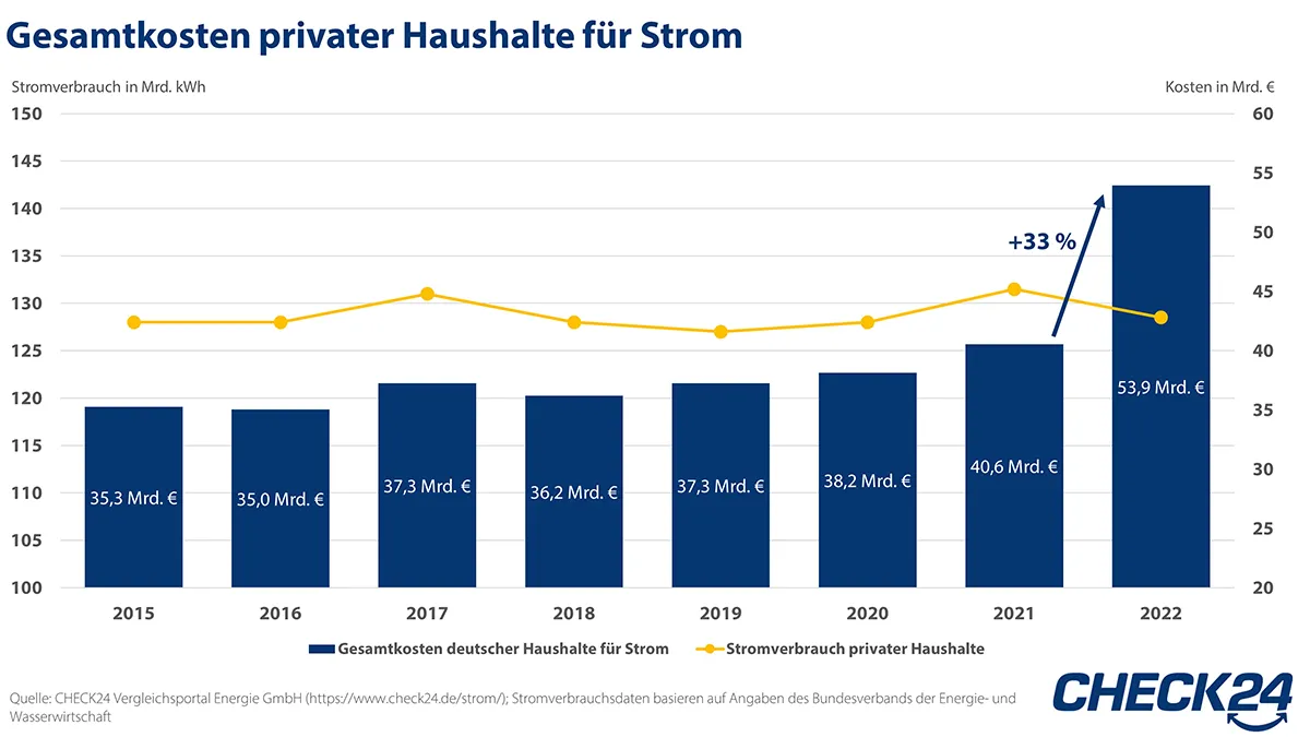 Gesamtkosten privater Haushalt für Strom