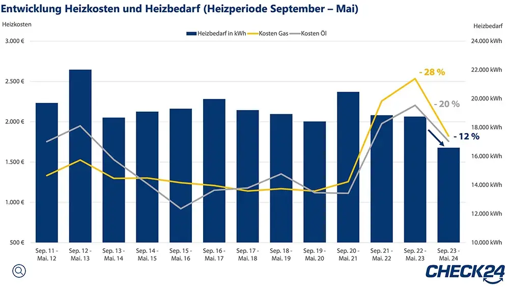 Heizkosten und Heizbedarf