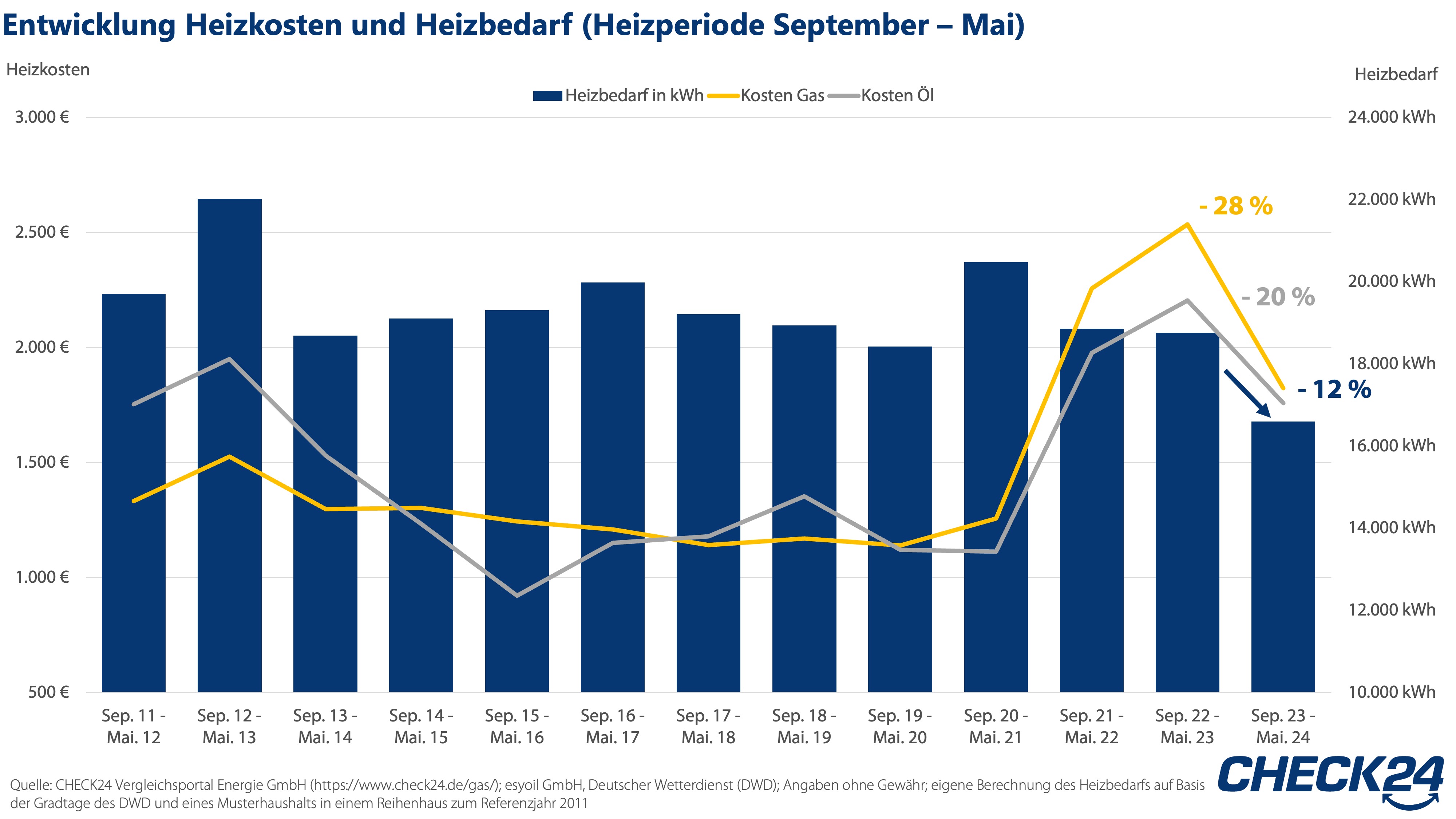 Heizkosten