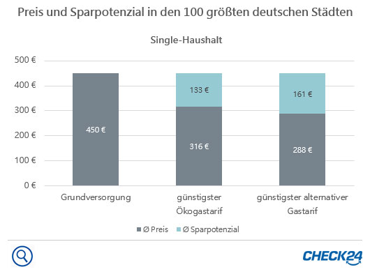 Gasvergleich und Sparpotenzial 2018