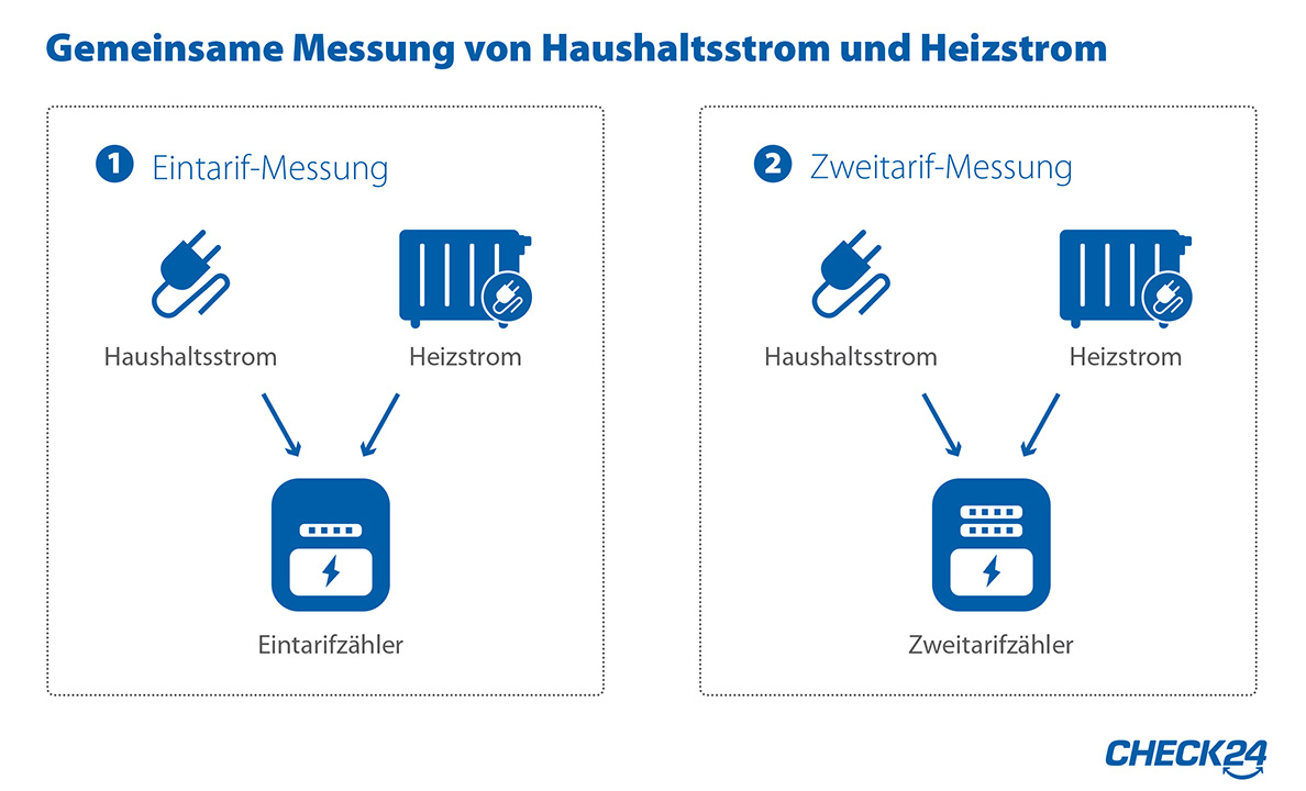 Stromzahler Richtig Ablesen Check24