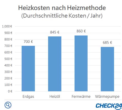 Heizkosten pro Jahr 2019 in Deutschland