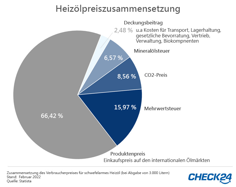 Heizöl in Deutschland: Preis im europaweiten Vergleich eher