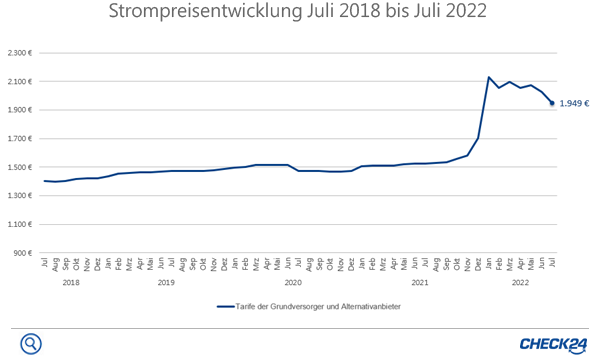 Strompreise Entwicklung Deutschland