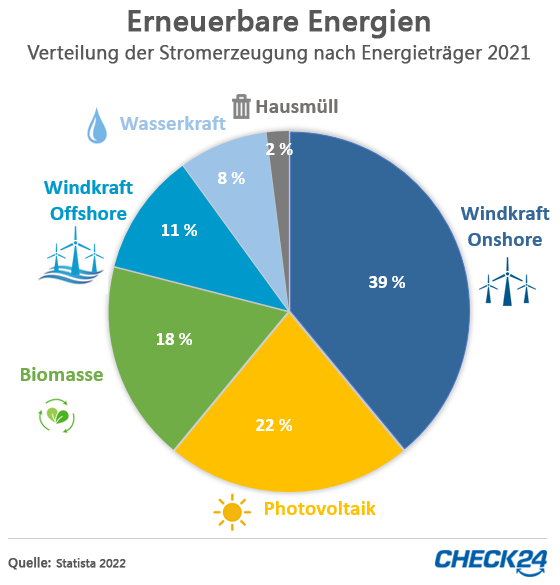Strom aus erneuerbaren Energien 2018