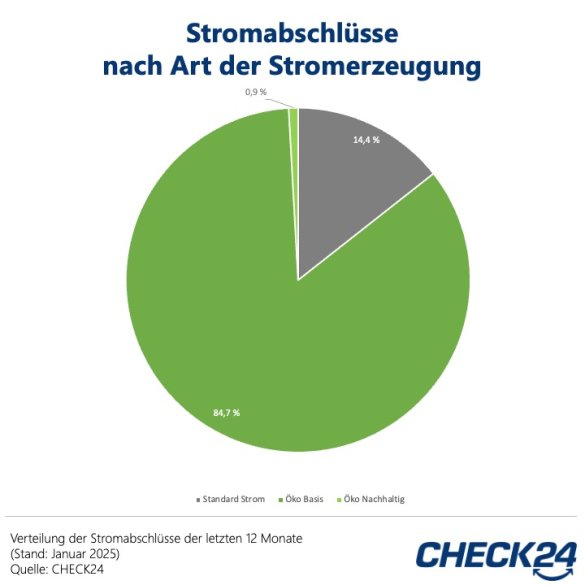 Strom-Abschlüsse 2022