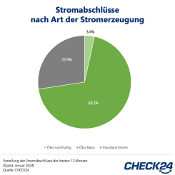 Strom-Abschlüsse 2022