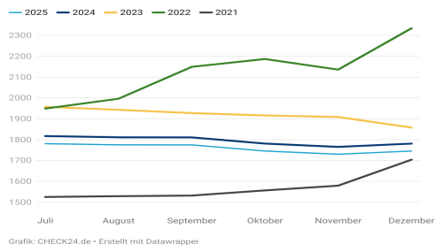 Strompreis im zweiten Halbjahr 2021, 2022, 2023 und 2024 im Vergleich
