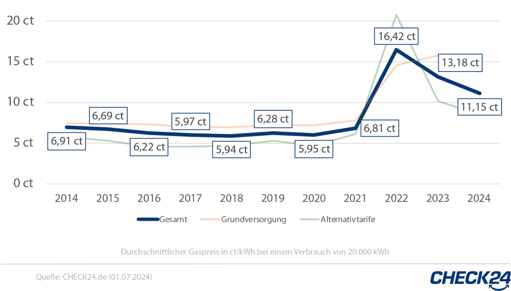  Foto zu Gaspreisentwicklung 2024 und aktueller Vergleich 