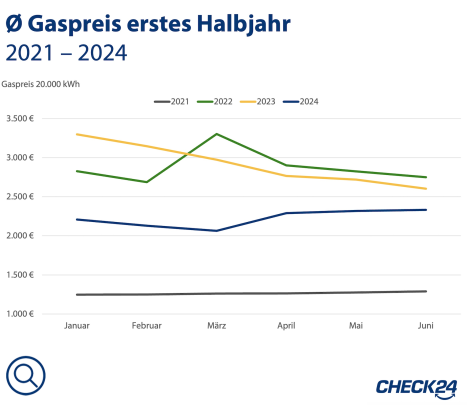 Gaspreise im ersten Halbjahr 2021, 2022, 2023 und 2024 im Vergleich