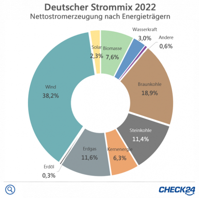 Strommix Deutschland 2021