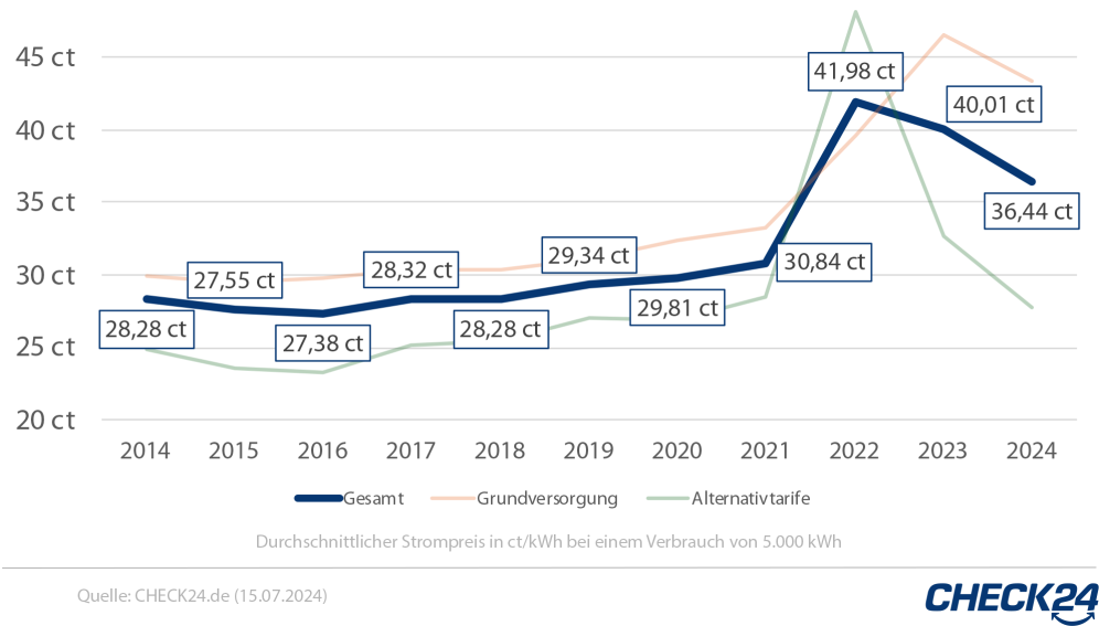 Strompreisentwicklung 2014-2024 für 5.000 kWh Verbrauch in ct/kWh