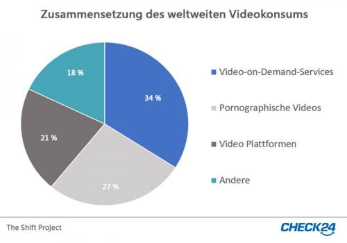 Weltweiter Videokonsum
