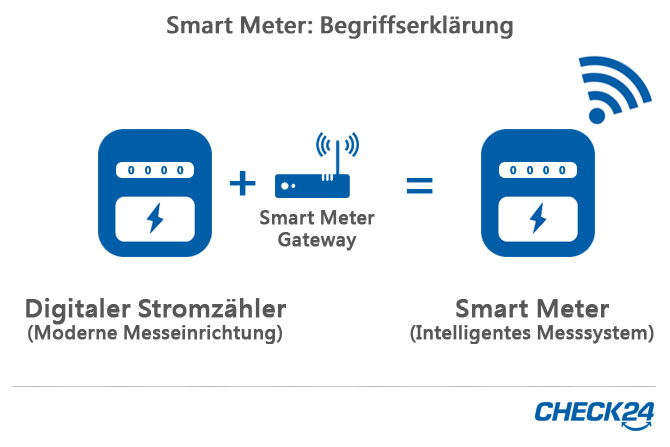 Smart Meter vs. Moderner Stromzähler