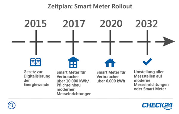 Smart Meter Rollout