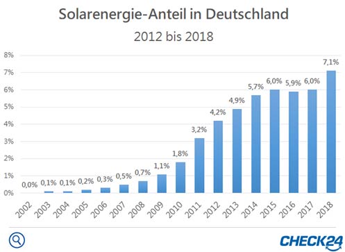 Solarenergie Anteil bei der Stromerzeugung in Deutschland