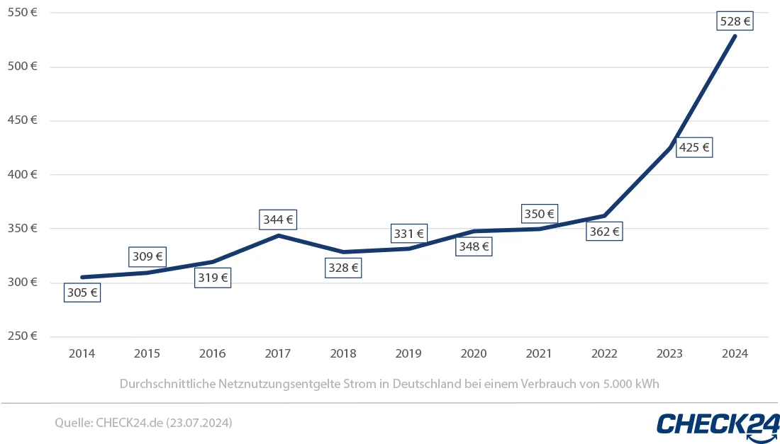 Entwicklung der Stromnetzentgelte in Deutschland