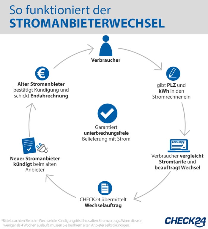 Strompreisvergleich 21 Bis Zu 800 Sparen Check24