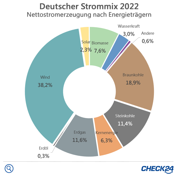 Strommix Deutschland 2021