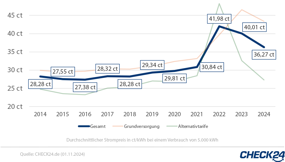 Strompreisentwicklung 2014-2024 für 5.000 kWh Verbrauch in ct/kWh