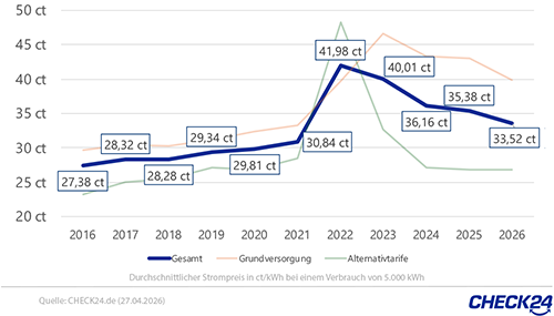Strompreisentwicklung 2014-2024 für 5.000 kWh Verbrauch in ct/kWh