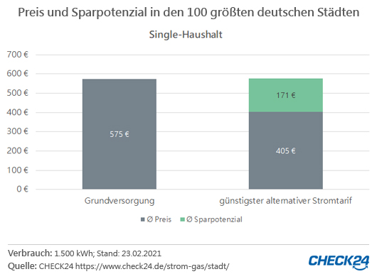 Stromvergleich 21 800 Strom Ersparnis Check24